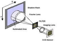General layout of an optical Fourier processor for shadow mask inspection