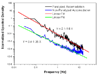 The spectrum of the aberration fluctuations